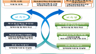 학교공간혁신, 교육부-시도교육청-학교-전문가 그룹 협력의 첫발걸음 내딛다.